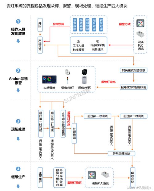 智慧工廠新引擎 基于信息系統集成的安燈呼叫系統解決方案